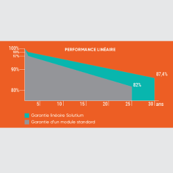 Module Solutium 500Wc bi-verre bifacial